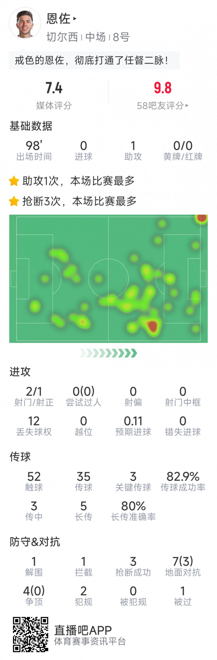 恩佐本場數據：1次助攻，2射1正，3次關鍵傳球，3次搶斷